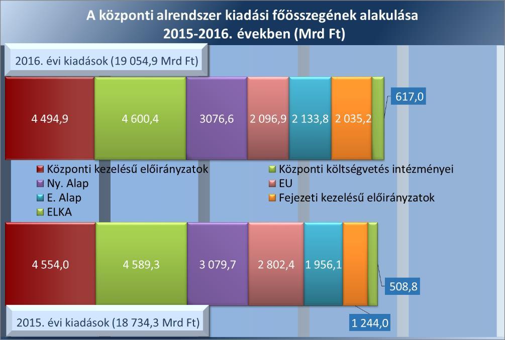 Megállapítások AZ ÁLLAMHÁZTARTÁS KÖZPONTI ALRENDSZE- RÉNEK KIADÁSA 2066,7 Mrd Ft-tal (12,2%-kal) magasabb szinten teljesült a törvényi módosított előirányzathoz képest, amelyhez a központi