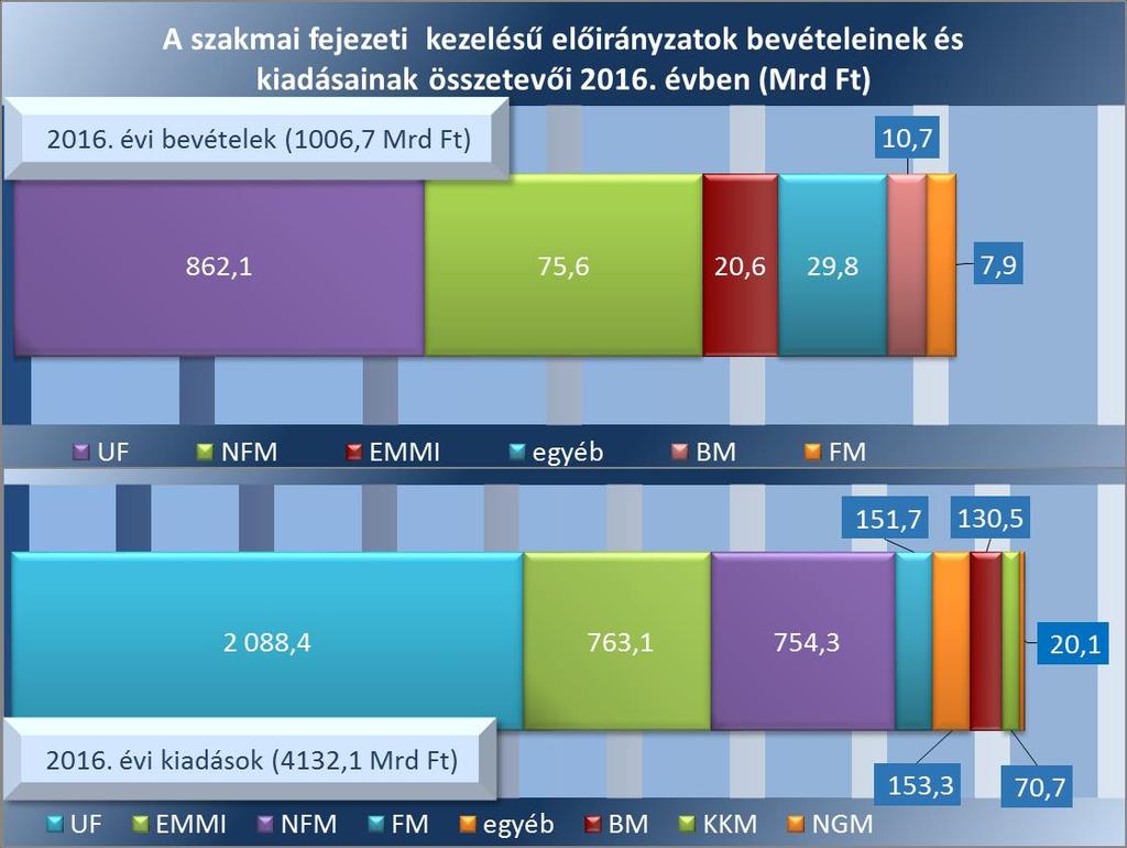 Megállapítások lően, a hiánycél várható teljesülését figyelembe véve, az OVA előirányzatról összesen 14 Kormányhatározat alapján történt 80 000,0 M Ft összegű átcsoportosítás 18 fejezet részére.
