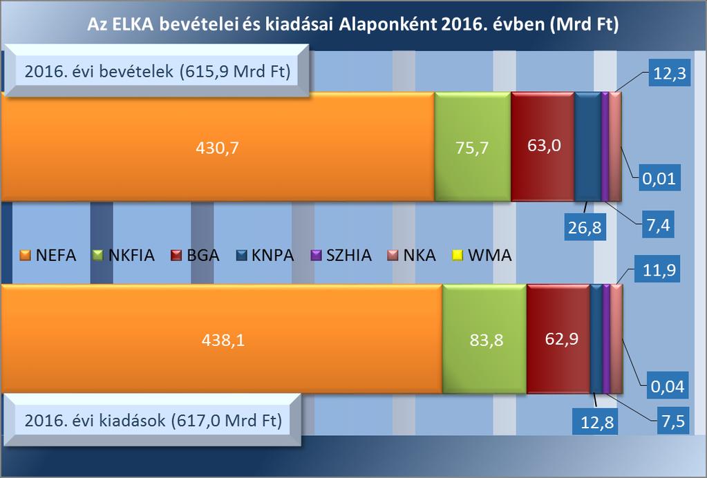 Megállapítások 9. táblázat AZ E. ALAP TELJESÍTÉSI ADATAI (M Ft) Adat Bevétel Kiadás Terv 1 963 689,6 1 963 689,6 Módosított 1 963 689,6 1 963 706,3 Tény 2 044 078,3 2 133 771,4 Forrás: 2016.