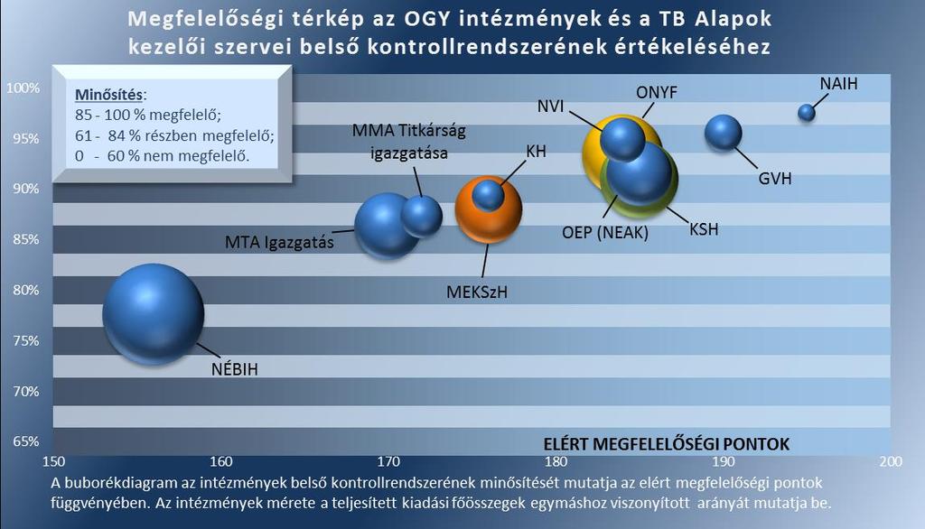Mellékletek NÉBIH). Öt intézmény nem készített integrált kockázatkezelési eljárásrendet, ezzel megsértették a Bkr. 2016. október 1-jétől hatályos előírásait (KSH, MEKSzH, MMA, MTA, NÉBIH).