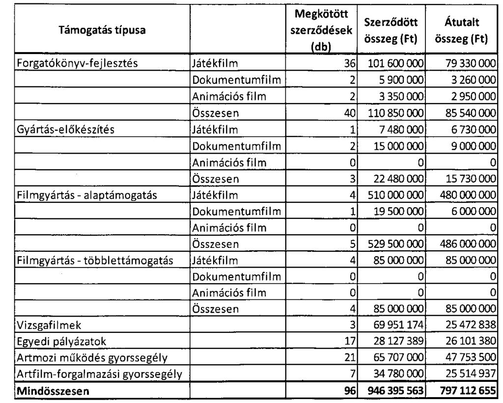 2013 Az MNF részére biztosított állami támogatás: 5.100.000.000,- Ft. 235 Az MNF által 2013-ban hozott filmszakmai támogatási döntések 236 : Filmgyártás 4.722.740.000.- Ft. (26 támogatott produkció) Filmgyártás előkészítése 99.