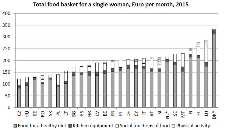 Élelmiszerkosár, egyedülálló nő (2015) Egészséges