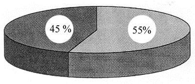 Alapszövetek 3.14. ábra - A vérplasma (55%) és a vér alakos elemeinek (45%) aránya a./ A vérplasma 90%-a víz.