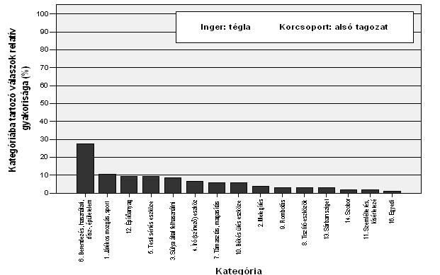 b) a tégla ingerre érkezett válaszok relatív