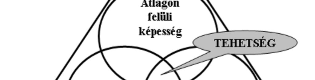 tehetség = átlagon felüli kreativitás Renzulli (1978,