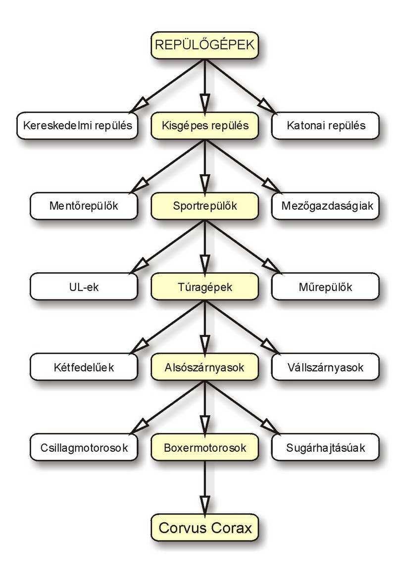 III. A mestermő Célom kompromisszum kialakítása az elvárások között: a testforma segítse az elıd kétüléses jó repülıtulajdonságainak megmaradását, miközben négy személy számára könnyő ki- és