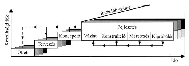 beszerzése. Nincs értelme a legelsı koncepciót sem ezek nélkül kialakítani, hiszen a használat, a kipróbálás során úgyis fény derülne a használhatóság mértékére.