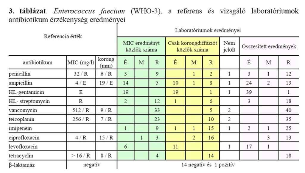 Látható, hogy már csak öt laboratórium volt, ahol a vancomycin érzékenységet nem MIC érték meghatározással végezték.