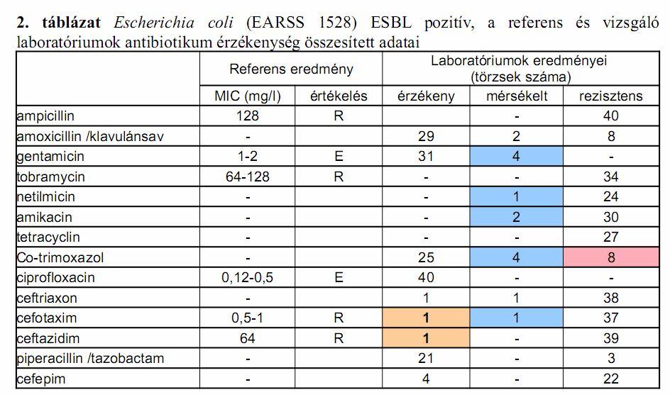 Az eredmény értékeléséből: Felismerte a rezisztencia mechanizmust, és jól interpretálta (ESBL-pozitív a 3. gen. cefalosporinokra reziszten): 36 ESBL-pozitív, de nem interpretálta a 3. gen. cefalosporinokat: 1 nem jelöli, hogy ESBL pozitív, de a 3.
