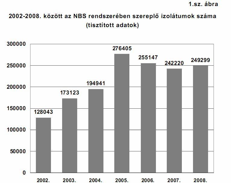 A NEMZETI BAKTERIOLÓGIAI SURVEILLANCE 2008.