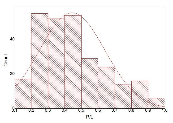 34. táblázat: Alveográfos P/L és W statisztikai adatai Mintaszám (db) Minimum Maximum Átlag Szórás P/L 274 0,13 1,22 0,45 0,21 W (10-4 J) 274 19 314 168 54 29.