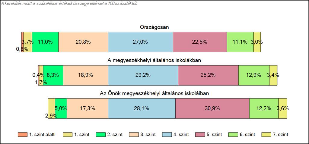 1c Képességeloszlás Az országos eloszlás, valamint a tanulók eredményei a megyeszékhelyi általános iskolákban és az Önök