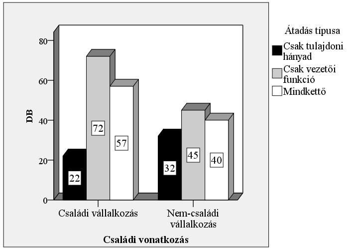 33. ábra: A vállalkozások családi vonatkozása és az átadás típusa A kereszttábla részletes eredményeit a 4. Függelék tartalmazza. Az eredmények ábrázolása alapján (33.