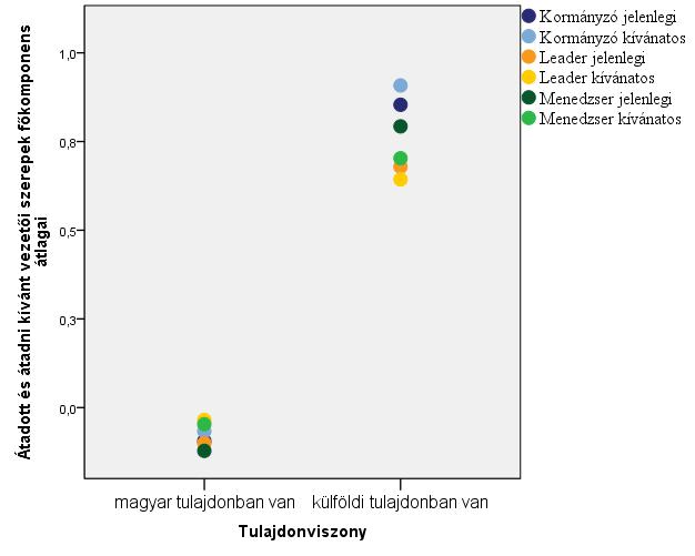 A 40. ábra a vezetői szerepek főkomponens-értékeit mutatja (csak a szemléltetés érdekében), ahol tisztán látható, hogy lényegesen több vezetői feladatot adtak át és kívánnak átadni a külföldi