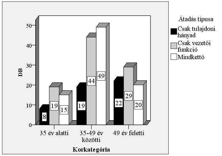 61. ábra: Tulajdonosok kora és az átadás típusa Megvizsgálva a kereszttábla eredményeit (9. Függelék), melyet az 61.