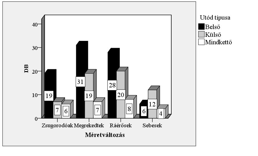 87. ábra: Az utód eredete a méretváltozás kategóriái szerint Ahogy a 87.