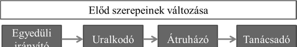 lehetnek speciálisan az utód érkezése előtti és utáni fázisok (Handler, 1989).