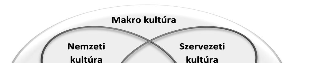 2.4.1. A kultúra fogalma és szintjei A kultúra egy multi-dimenziós fogalom, ami megközelíthető antropológiai, szociológiai, politikai, gazdasági, pszichológiai és jogi szempontból (Daugherty, 2007).