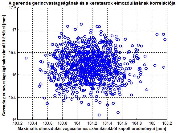 5.15 ábra A gerenda gerincvastagsága és a maximális csomóponti elmozdulás közötti korreláció A fenti ábrán az látható, hogy a pontok szétszórtan helyezkednek el.