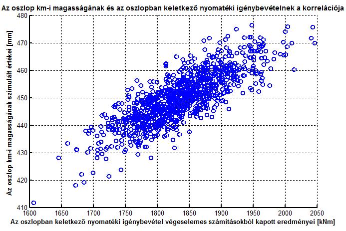 5.16 ábra Az oszlop keresztmetszeti magassága és az oszlopban keletkező nyomatéki igénybevétel közötti korreláció A fenti ábrán az látható, hogy a pontok - kisebb-nagyobb szórással - egy pozitív