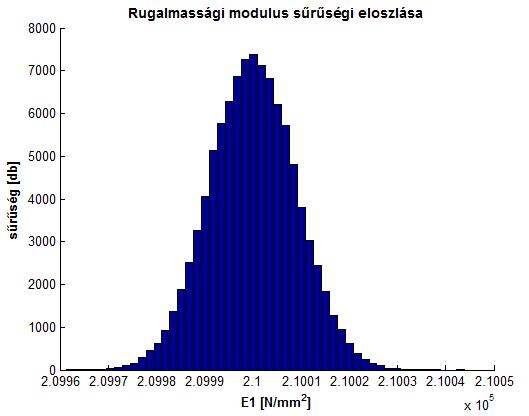 3.16 ábra Folyási szilárdság sűrűsége Az gerenda anyagának szakadó nyúlásának jellemzésekor is a JCSS ajánlásnak [10] megfelelően jártam el, mely szerint a várható érték megegyezik a névleges
