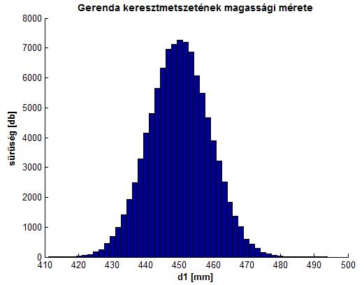 Az acél I keresztmetszet geometriai méreteihez tartozó statisztikai jellemzőket a JCSS második kötete [11] alapján vettem fel.