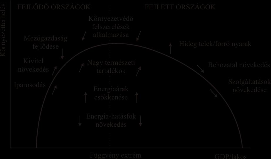 ábra A környezeti Kuznets-görbe normál típusa A környezeti Kuznets-görbe küszöbértéke (maximuma) megjelenhet a GDP per capita különböző értékeinél, a környezetszennyezők