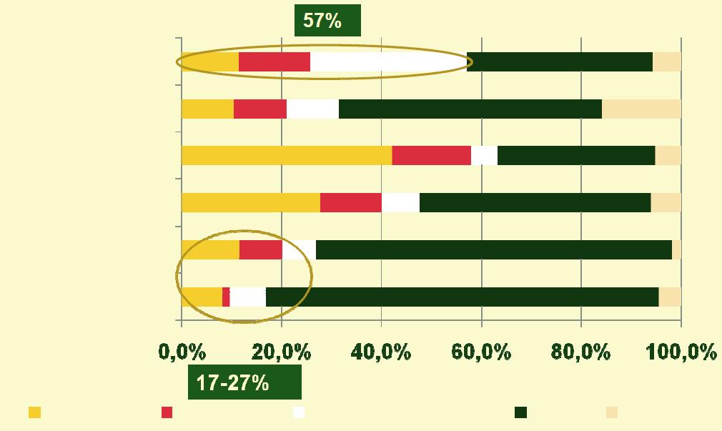 Gyalog Kerékpár Tömegközlekedés Autó Vegyes orrás: AKI felmérése (2012) ttps://www.aki.gov.