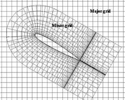 CHIMERA háló: minden iteráció és testelmozdulás után interpolációra van szükség az átfedő cellákban. Ábra 8.22. Chimera háló egy folyamatosan változó állászögű szárnyprofil körül.