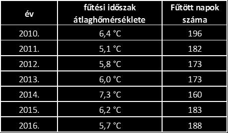 2. SZÁMÚ MELLÉKLET: KÖZÜZEMI KÖLTSÉGEK VÁLTOZÁSA32 A fejezet adatai és ábrái a 2011-2016. évek tényleges fogyasztását és közüzemi költségeit mutatják függetlenül attól, hogy mikor történt a kifizetés.