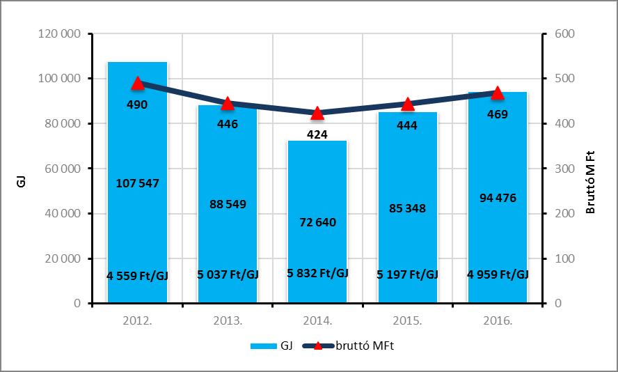 Távhő-fogyasztás változása, 2012-2016. A földgáz fajlagos költsége 2013-ban 194 Ft/m 3 -re megemelkedett36. A 2014. és a 2015.