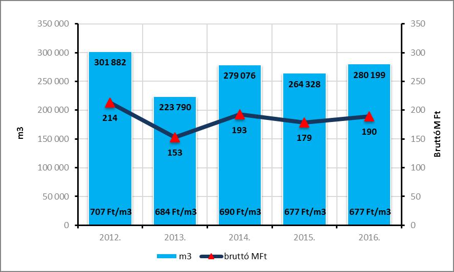 Víz- és csatornadíj változása, 2012-2016. A szippantás költségét azok a fogyasztók (konyhák) közvetlenül fizetik, akik igénybe veszik e szolgáltatást, ezért ennek költsége 2014.
