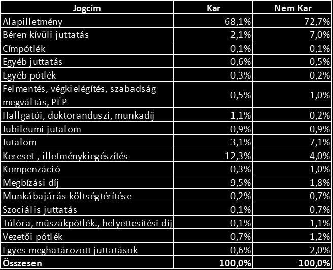 6. ábra: Kari 1200 és nem kari 120 legjobban kereső alkalmazott átlagos havi juttatása 2014-ben és 2016-ban A 2016-os személyi kifizetések jogcímenkénti megoszlása szokás szerint jelentősebb eltérést