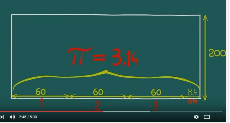 A kör kerülete, Pi értéke