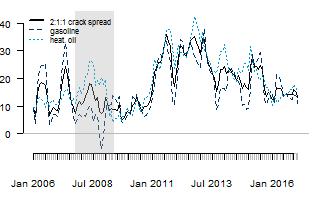 Brent (ICE) USD/hordó Gázolaj (ICE) USD/t Forward görbe aktuális (felső) és két hetes változás (alsó) Forward görbe aktuális (felső) és két