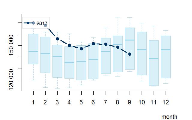 Szezonális grafikon, 2009-2015. Havi átlag Szezonális grafikon, 2009-2015.