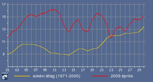 2009. évi szúnyogirtás A Tisza, Tiszapalkonyánál 2009. március 12-én meghaladta az 500 cm-t, a Morotva csatornán beömlött a megáradt folyó (I. fok) és elöntötte a város melletti árteret.