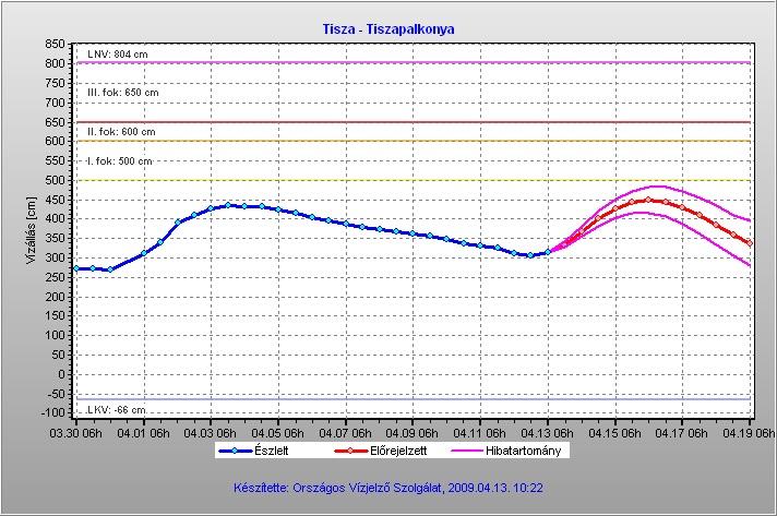 Az áprilisi időjárás a sokéves átlaghoz képest melegebb volt, ezért a magasabb hegyekben intenzíven megkezdődött a hóolvadás és az április 3-i áradást újabb követte. A Tisza Tiszapalkonyánál 2009.