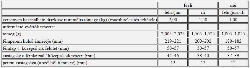 méter átmérőjű dobókörből kell a lehető