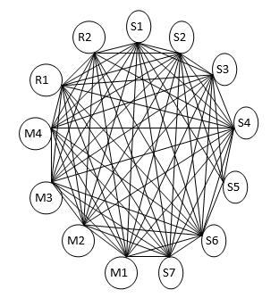 2.3. ábra Három teszt horgonyzási lehetőségei (1 teszt 2 résztesztből áll tág képességtartomány mérése) Az OECD PISA 2006 vizsgálatban (OECD, 2009b) hasonló kutatási elrendezés mellett 13 különböző