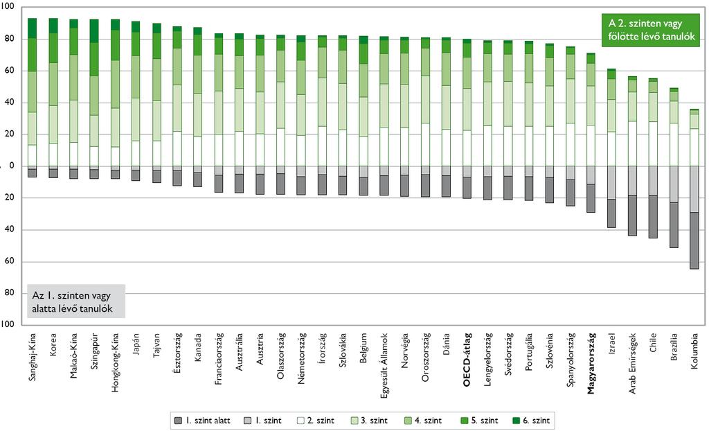 2.14. ábra Az OECD PISA 2012 számítógépes matematika