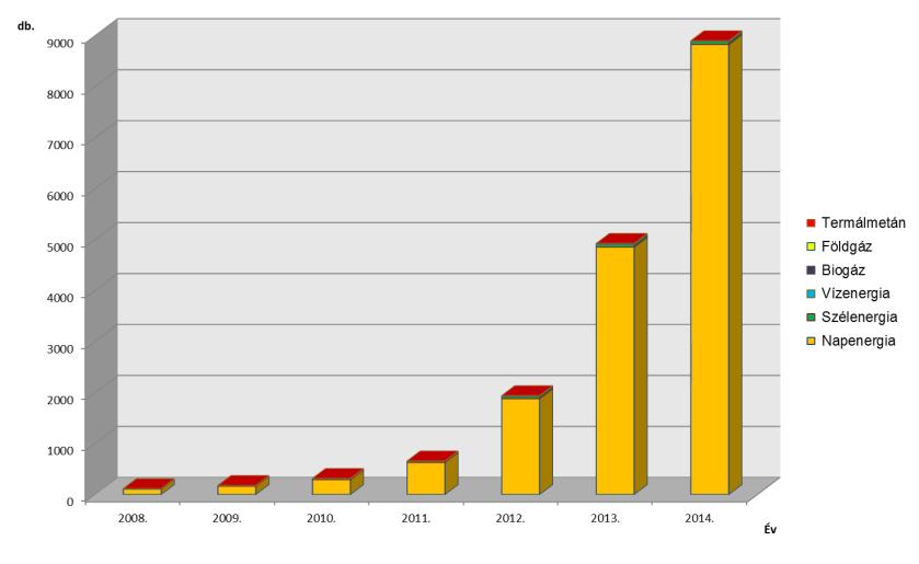 A napenergia jelentősége 2014.