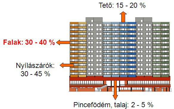 Ek a (részb flslgs) kiadsak a lgagyobb rész mgtakarítható, ha épültikt a mai - sőt, akr a jövőb mgszültő - gyr szigorúbb