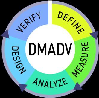 Six Sigma DMADV/DMAIC 1. Define: Definiáljuk az elérendő célt 2.