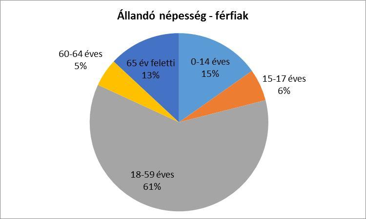 2. számú táblázat - Állandó népesség fő % nők férfiak összesen nők férfiak nő 140 138 278 50% 50% 0-2 évesek 5 0-14 éves 15 21 36 42% 58% 15-17 éves 4 8 12 33% 67% 18-59 éves 66 84 150 44% 56% 60-64