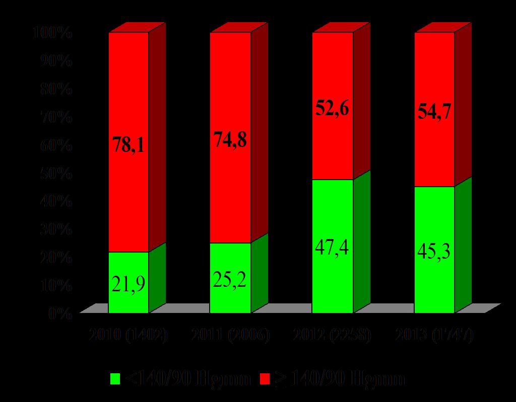 A kérdőív alapján hypertoniás részvevők vérnyomás-besorolása az elmúlt 4 évben a célértéket elérők aránya nagyobb!