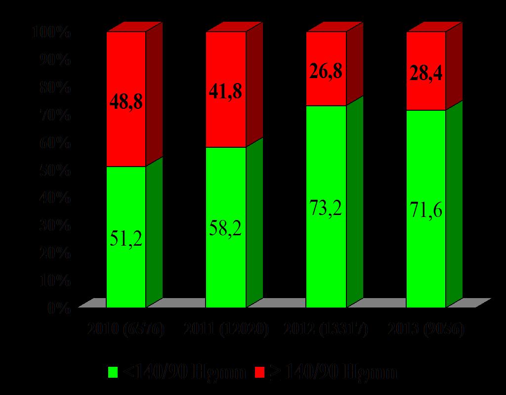 Az emelkedett vérnyomásértékű részvevők aránya nemek szerint (2010-2013) A négy év összes résztvevőit értékelve a nők 35,1%-ban, a férfiak 53,8%-ban volt a