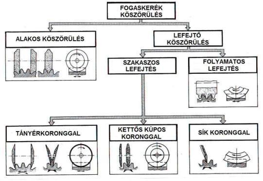 FOGKÖSZÖRÜLÉSI