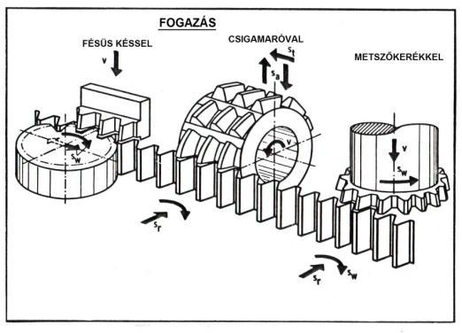 - FOGASKERÉK - FOGASKERÉK KAPCSOLAT - FOGASKERÉK - FOGASLÉC KAPCSOLAT - FOGASKERÉK -