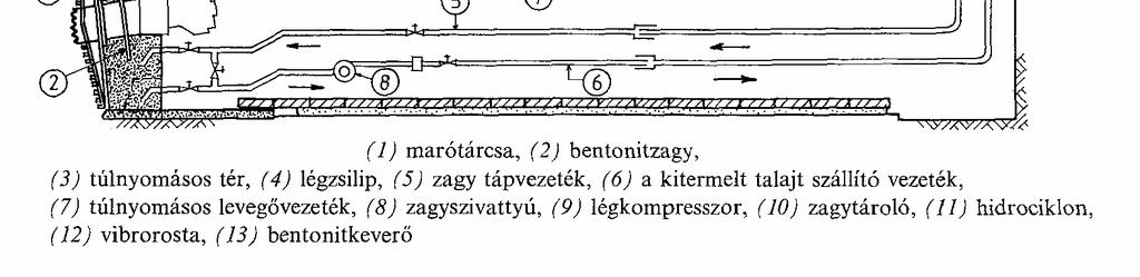A bentonitzagyos homloktámasztással mköd hidropajzsok a kzetet a teljes homlokfelületet egyszerre fejt fejtkereszttel fejtik (7-31. ábra). 7-31.
